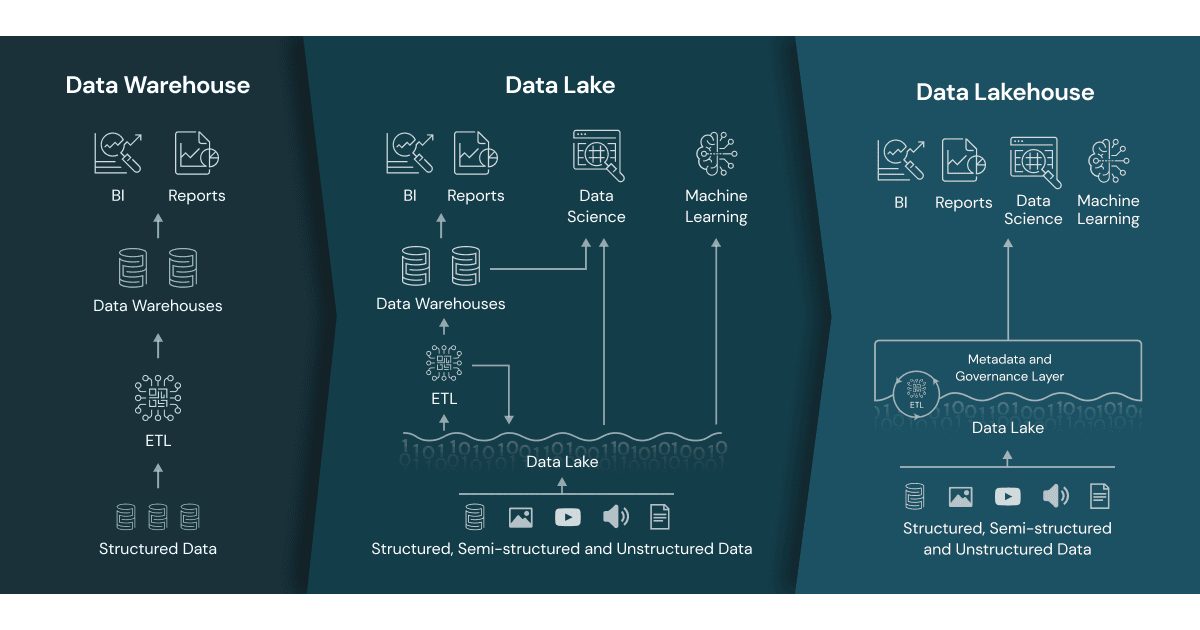 數據存儲的演變，從數據倉庫到數據湖再到數據湖區
