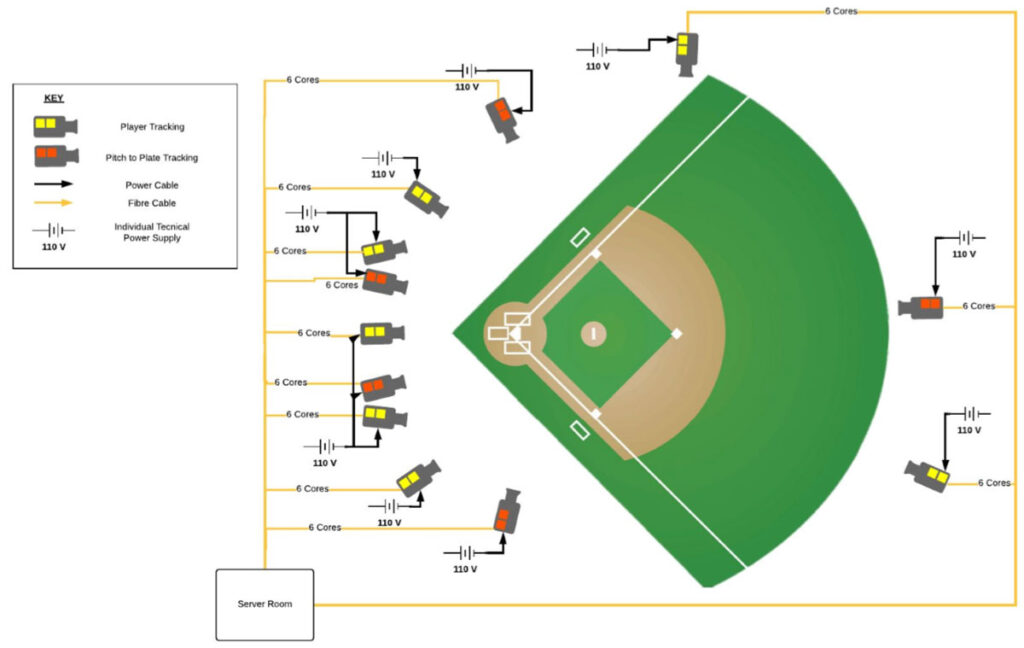 鷹眼攝像機的位置和範圍在一個棒球體育場”height=