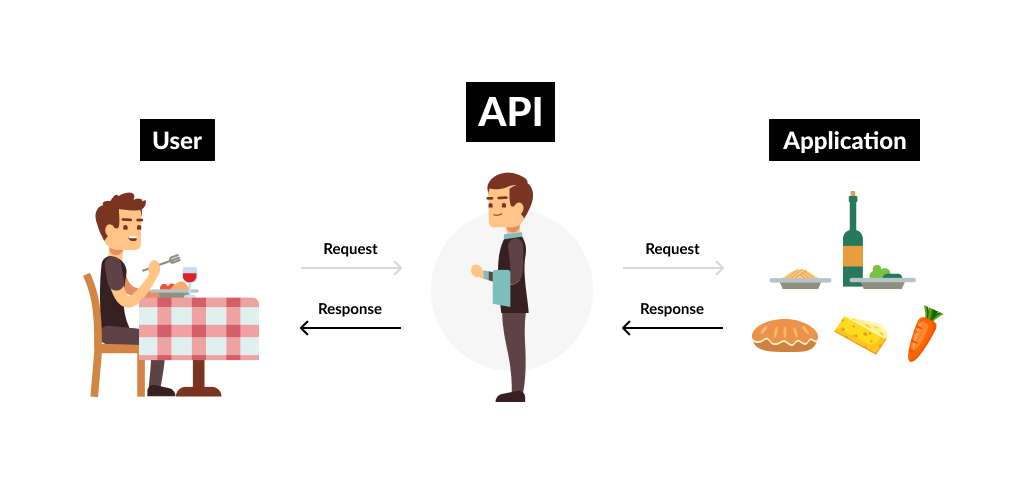 的例子使用餐廳類比API是如何工作的。”height=